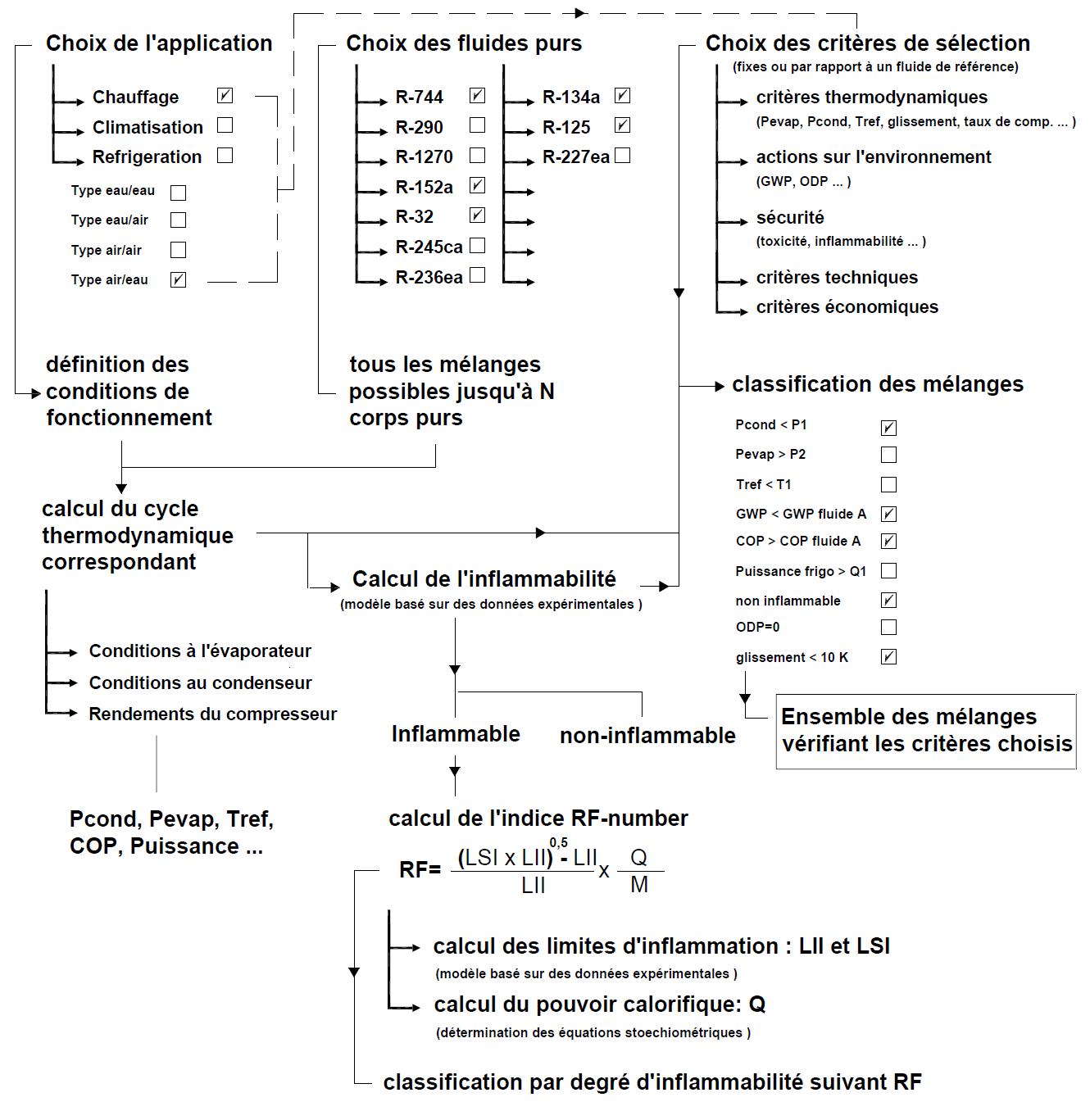 Algorithme simplifié de la méthode de sélection des fluides frigorigènes