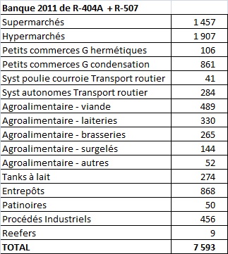 Banques de R-404A (et 507) par sous-secteur - France 2011