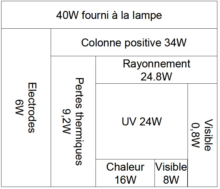 Bilan de puissance pour une lampe fluorescente de 40W