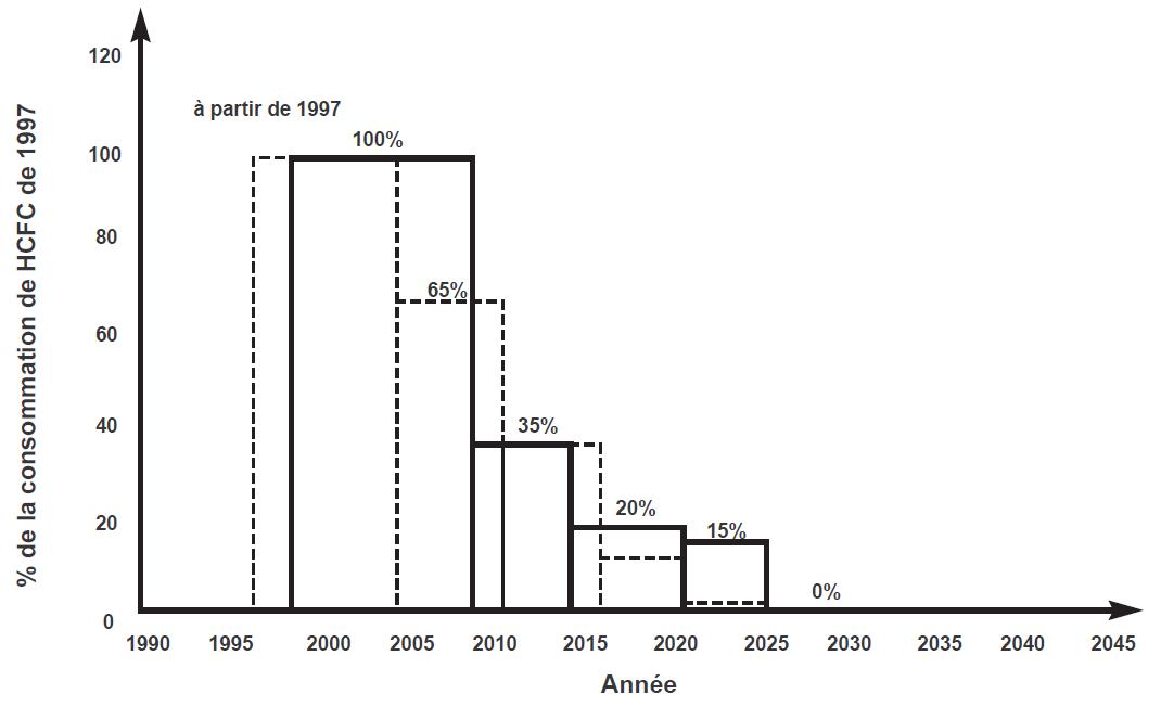 Calendrier de réduction de la consommation de HCFC fixé par l’Europe dans le règlement 2037/2000 (et en grisé par Montréal)