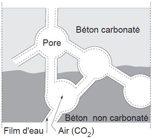 Carbonatation du béton