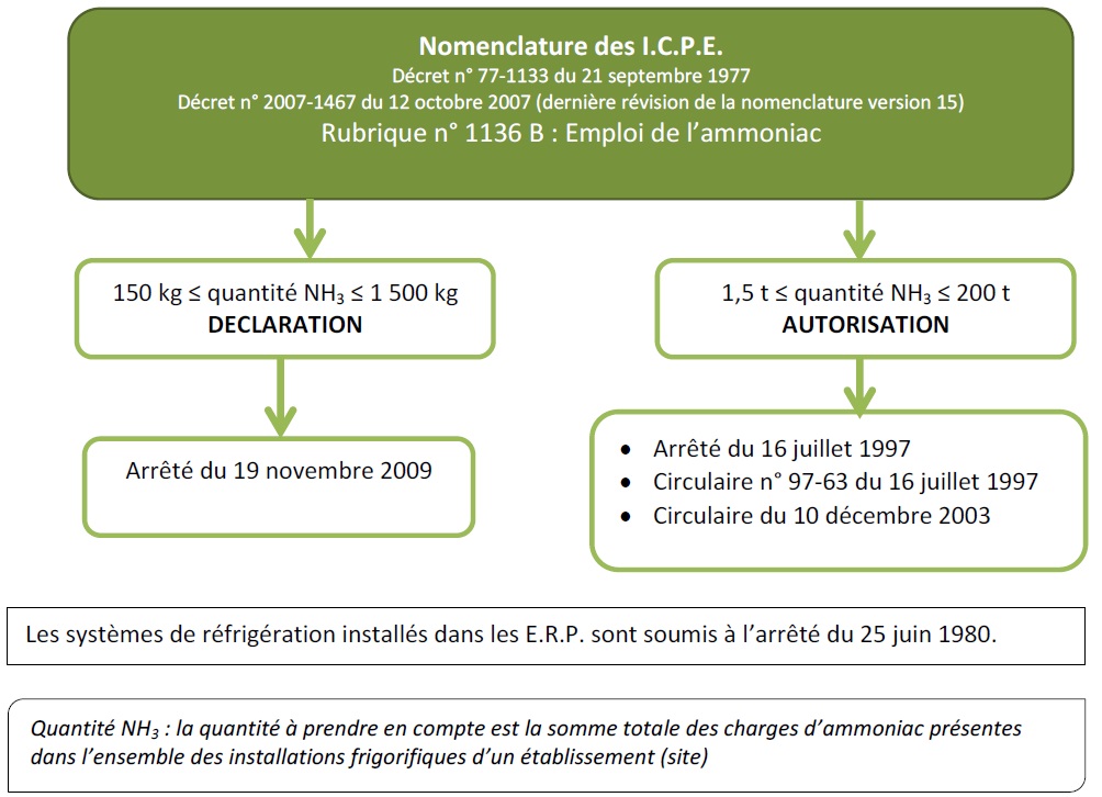 Champ d’application de la règlementation ammoniac (NH3 ou R-717)