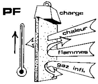 PF : Pare-flammes => SF + étanchéïté aux flammes et absence d'émission de gaz (face non-exposée)