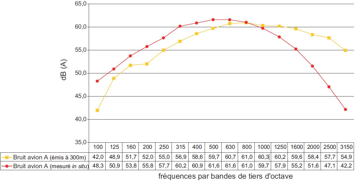 Comparaison des spectres pour un niveau équivalent de 70dB(A)