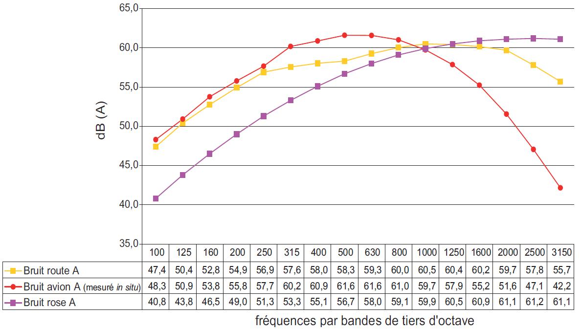 Comparaison des spectres pour un niveau équivalent de 70dB(A)