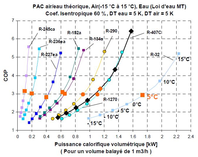 COP et puissance calorifique volumétrique des frigorigènes purs choisis et du R-407C