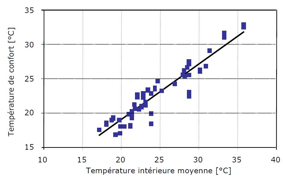 La corrélation entre la température de confort et la température intérieure moyenne. [Nicol, 2002]