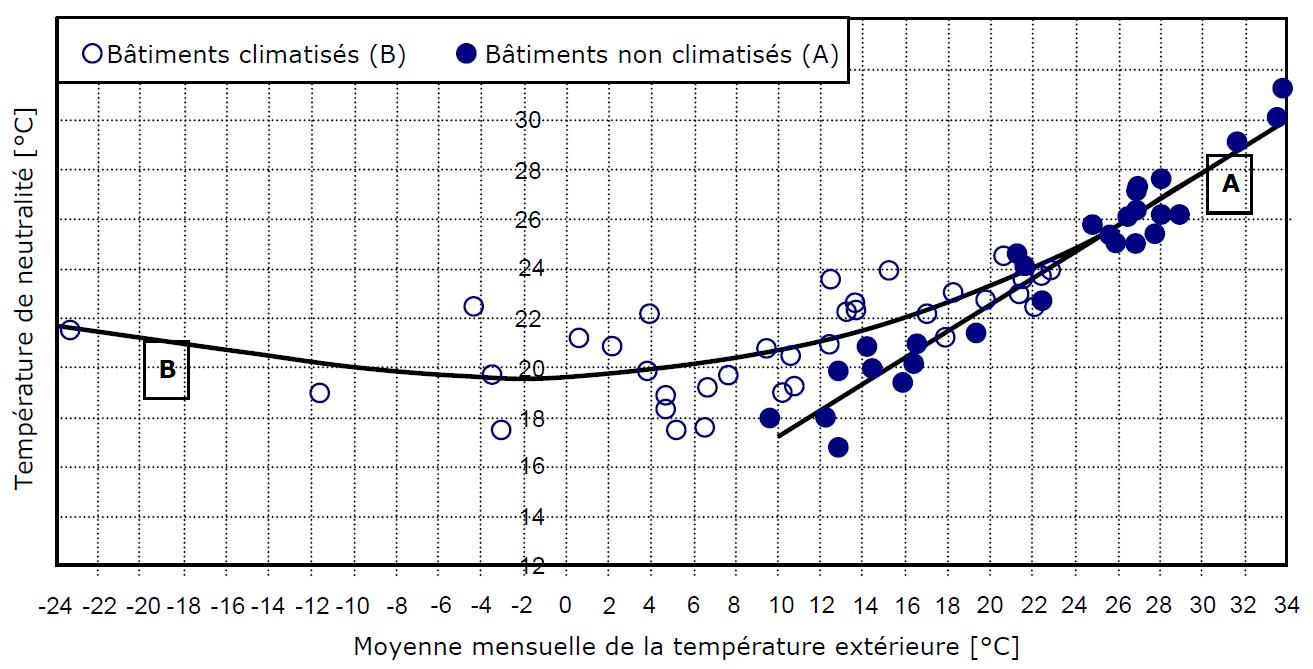 La corrélation entre la température de confort et la température moyenne extérieure selon deux types de bâtiments : climatisés et non climatisés.