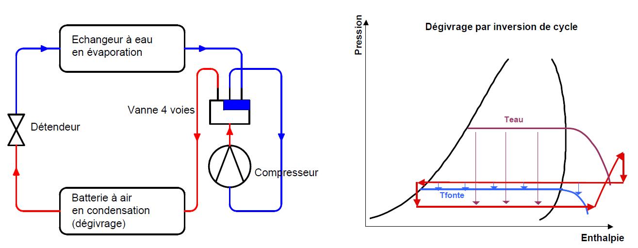 Le dégivrage par inversion de cycle – Evolution du cycle sur un diagramme (P,H)