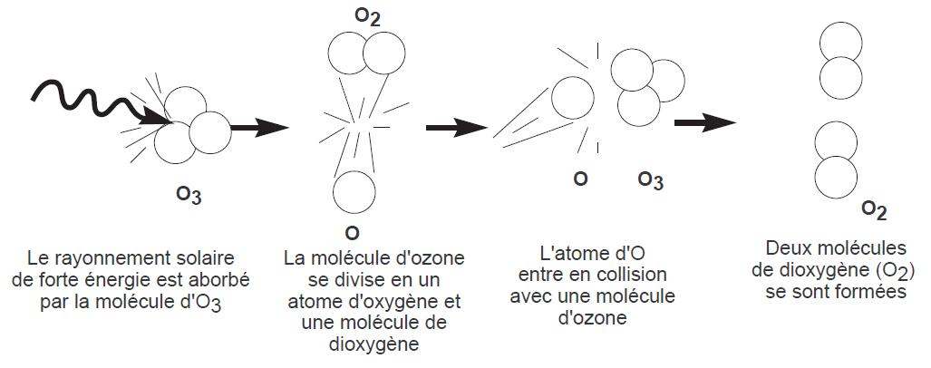 Dégradation d’une molécule d’ozone en deux atomes d’oxygène par l’effet du rayonnement