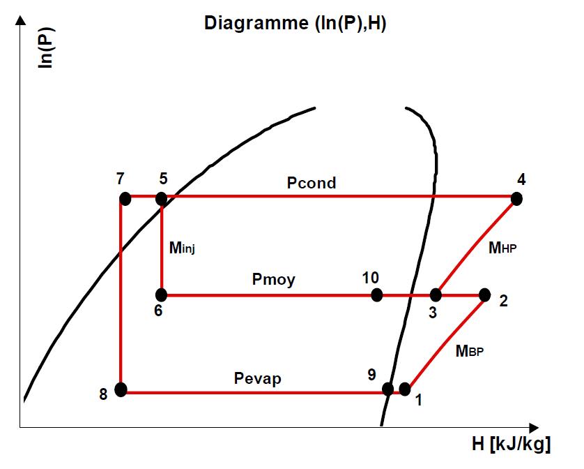 Diagramme (ln(P), H) du cycle biétagé à injection partielle modifiée
