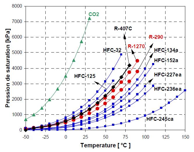 Diagramme de saturation des corps purs choisis (HC, HFC et CO2)