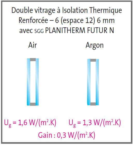 Double vitrage à Isolation Thermique Renforcée – 6 (espace 12) 6 mm