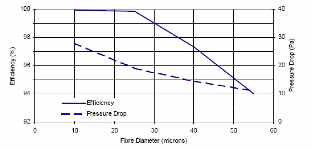Effet du diamètre de la fibre (porosité) sur la chute et l'efficacité de la pression