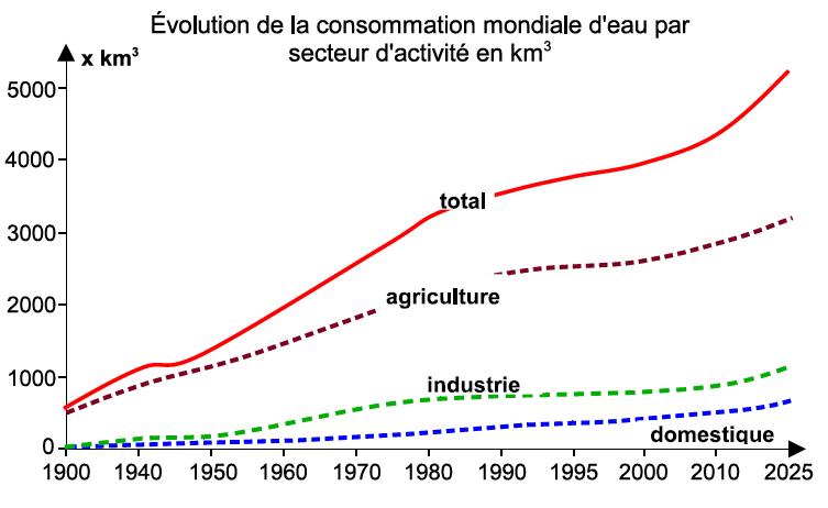 Evolution de la consommation mondiale d'eau par secteur d'activité