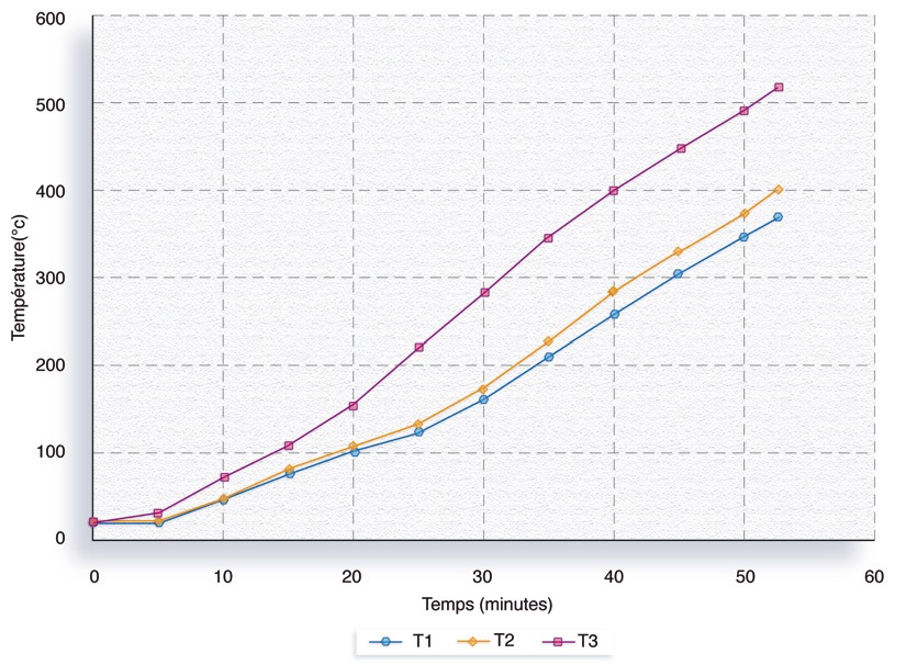 Evolution de la température dans les torons de la panne PP5230 (ISO)