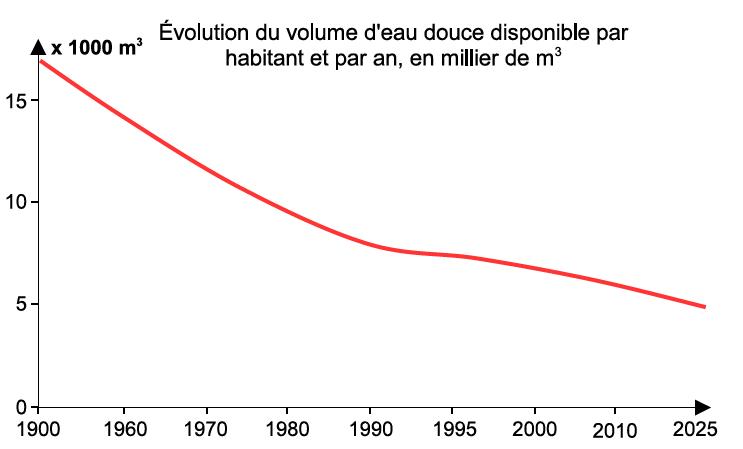 Evolution du volume d'eau douce disponible par habitant et par an