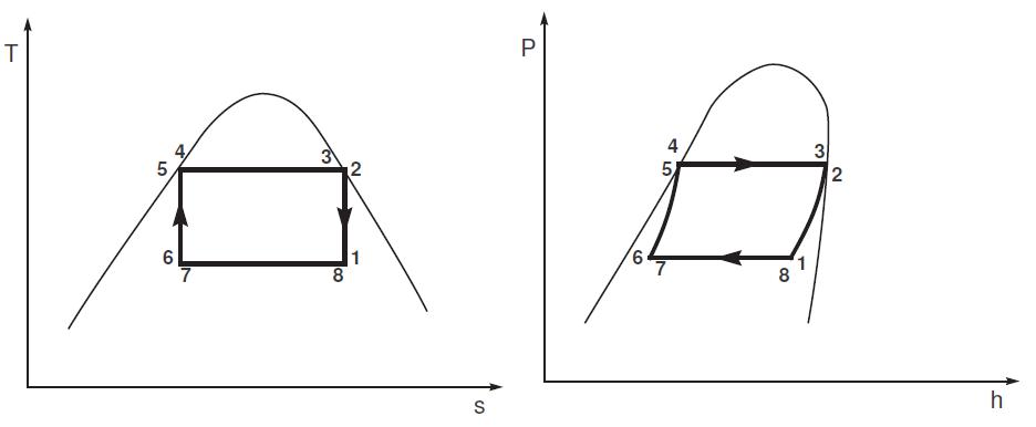 Exemple d’un cycle moteur de Carnot : représentation P-h et T-s