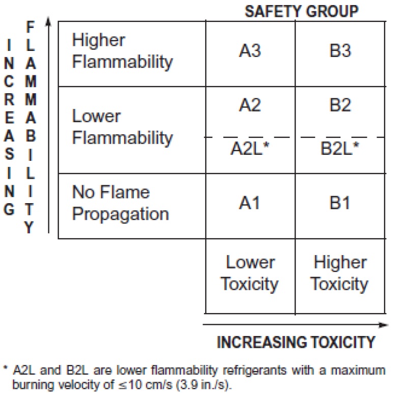 Groupe de sécurité des fluides frigorigènes selon la norme ASHRAE 34 -2010