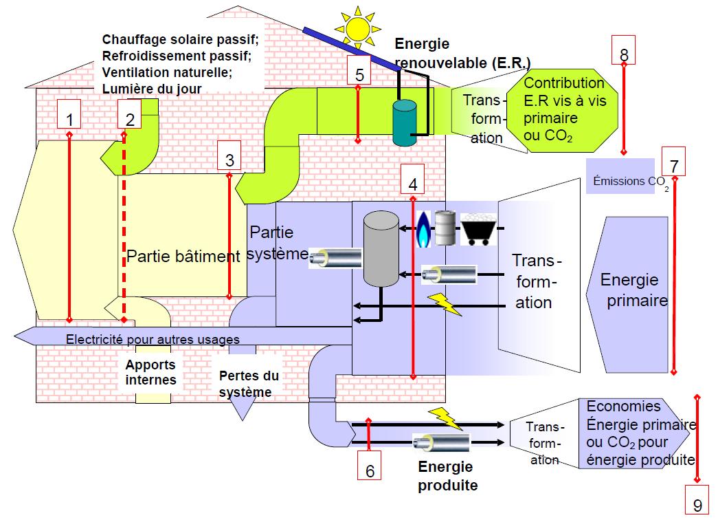 Modèle de flux d'énergie pour le conditionnement thermique d'un bâtiment, selon la norme EN 15232 (GTB)