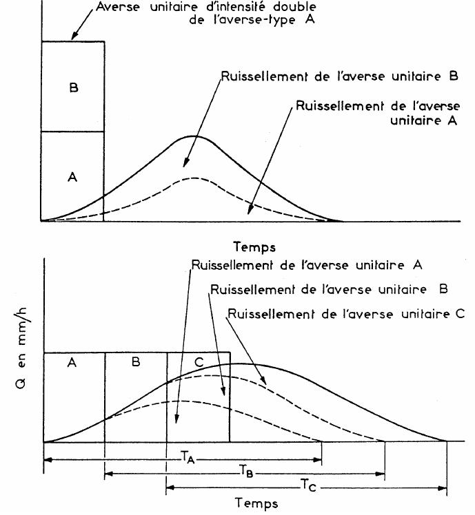 Hydrogrammes liés à des averses non unitaires (extrait de Réméniéras, 1972)