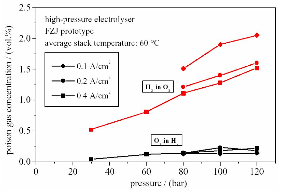 Influence de la pression et de l’intensité sur la pureté des gaz produits par électrolyse alcaline