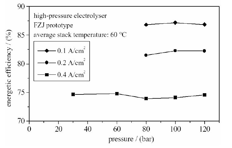Influence de la pression sur la tension de cellule d’un électrolyseur alcalin à technologie ‘zero gap