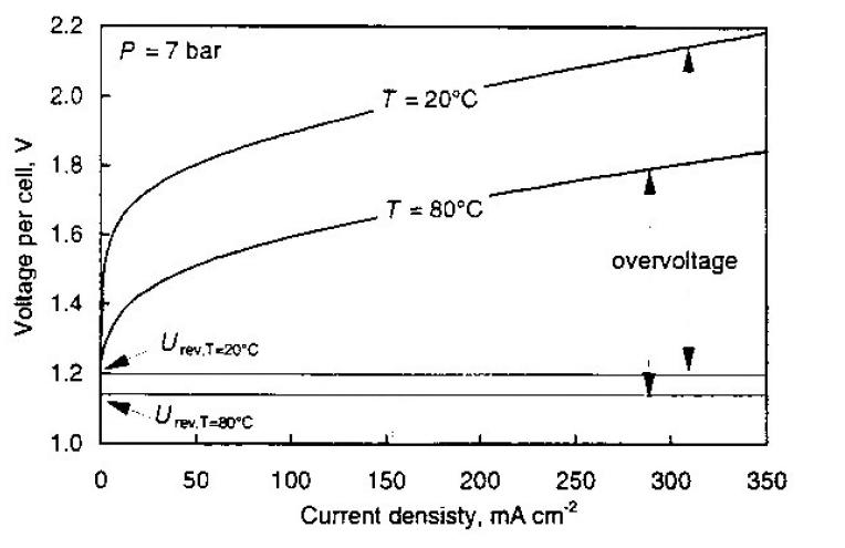 Influence de la température sur la tension de cellule d’un électrolyseur alcalin