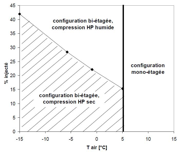 Part injectée admissible pour une compression sèche au niveau du compresseur HP en configuration bi-étagée