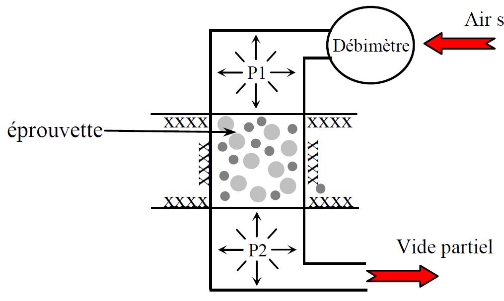 Schéma du principe de fonctionnemnt du perméamètre