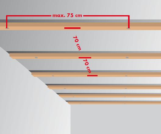 Fixer sur le plafond existant des lattes de bois primaires (22 x 55 mm, espace 70 cm, point de fixation max. tous les 75 cm)