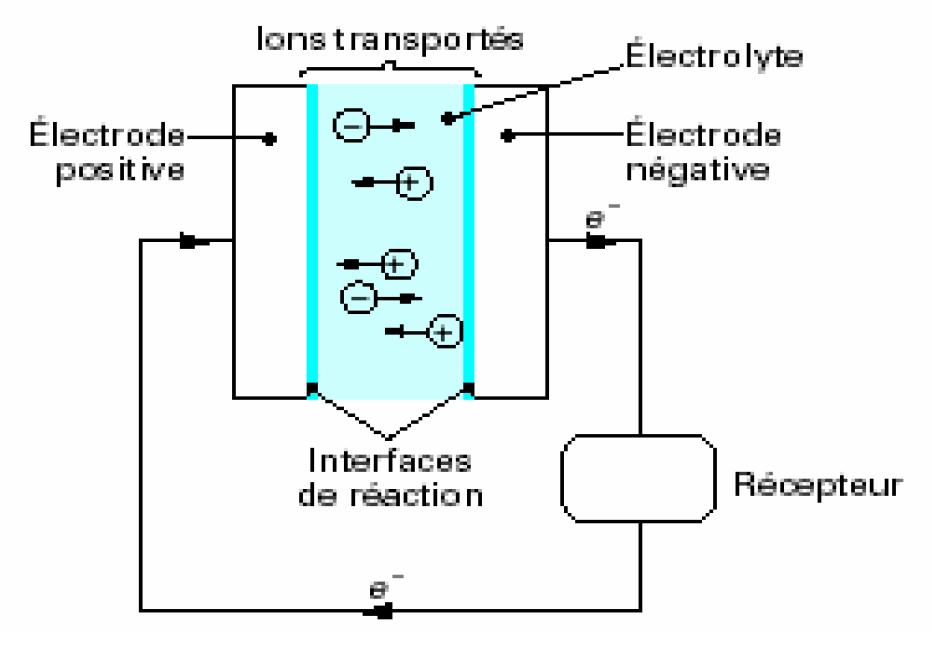Principe de production d’électricité dans un convertisseur électrochimique