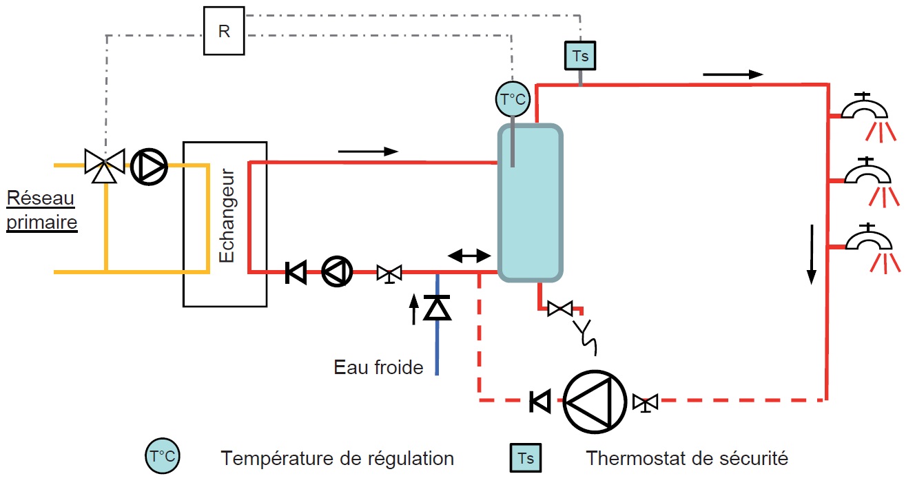 Production d'eau chaude sanitaire semi-instantanée avec prise de température dans le ballon pour la régulation