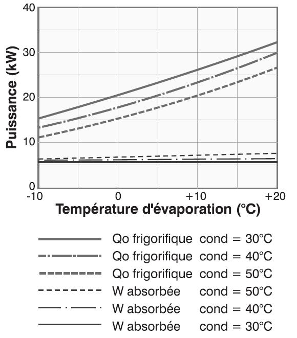 La puissance frigorifique diminue avec l'augmentation de la température de condensation