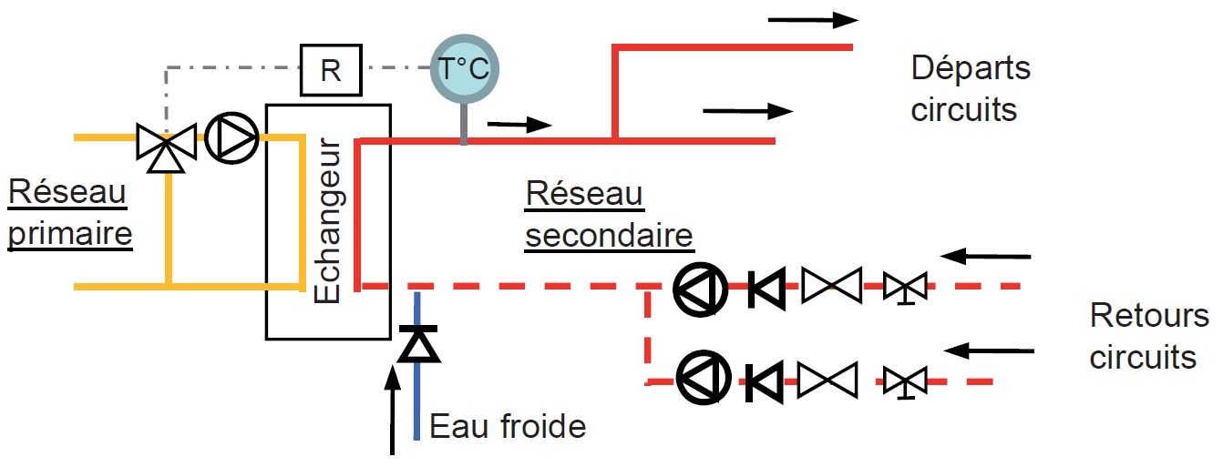 Raccordement de plusieurs circuits à une production à perte de charge variable avec une pompe de circulation sur chaque circuit
