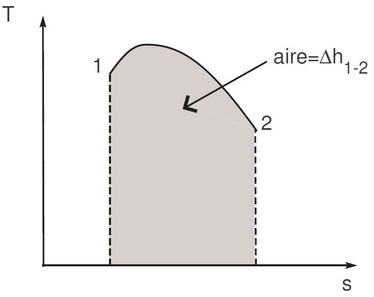 Représentation de la variation d’enthalpie dans le diagramme T-s