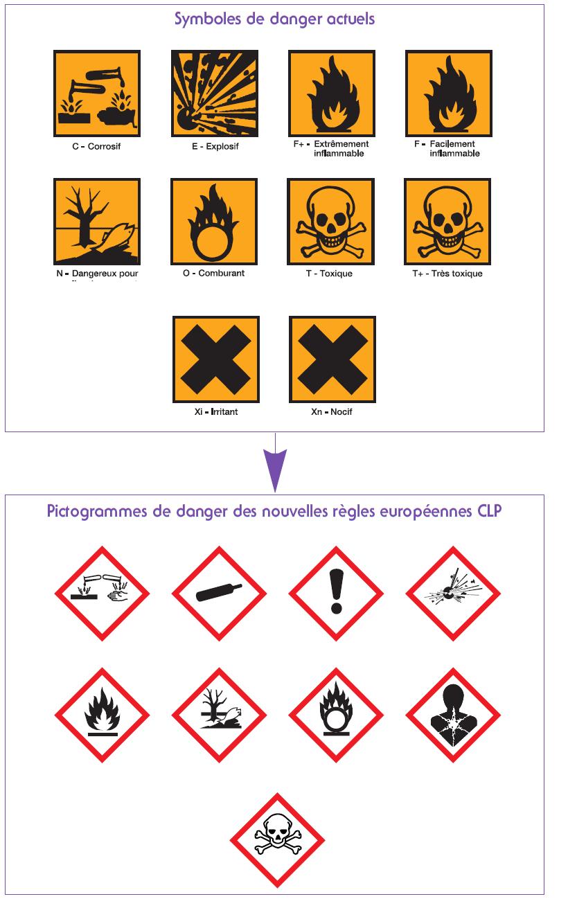 Les symboles d'identification des dangers des produits chimiques