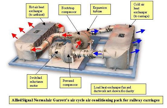Système Brayton pour la climatisation ferroviaire (Garrett)