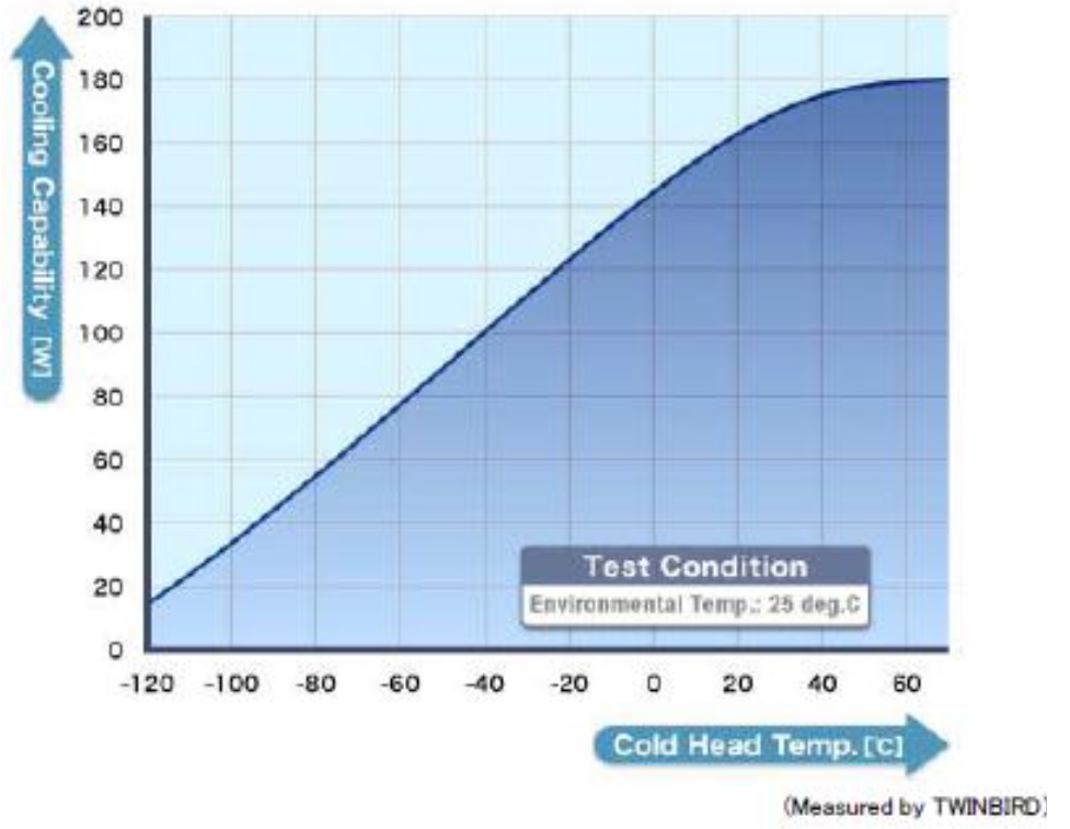 Variation de la puissance frigorifique en fonction de la température