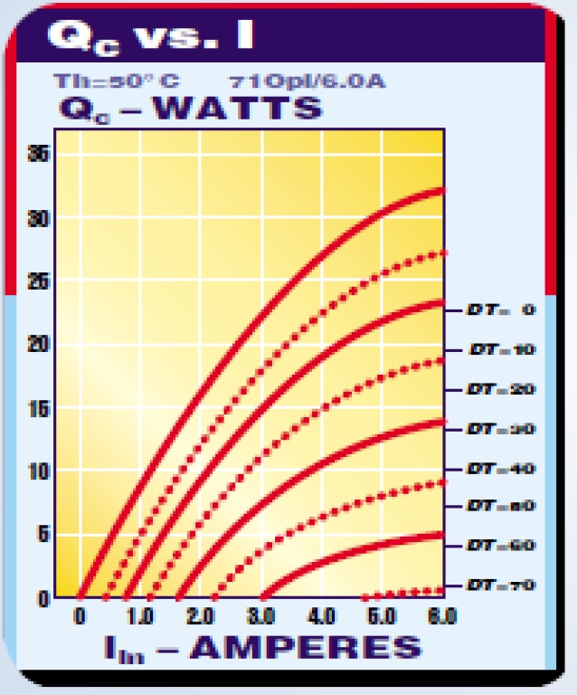 Variation de la puissance thermique en fonction de l’ampérage et de l’écart de température