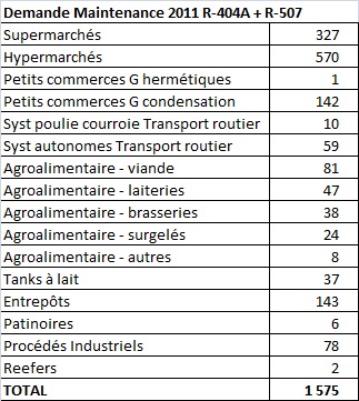 Demande maintenance de R-404A (et R-507) par sous-secteur - France 2011