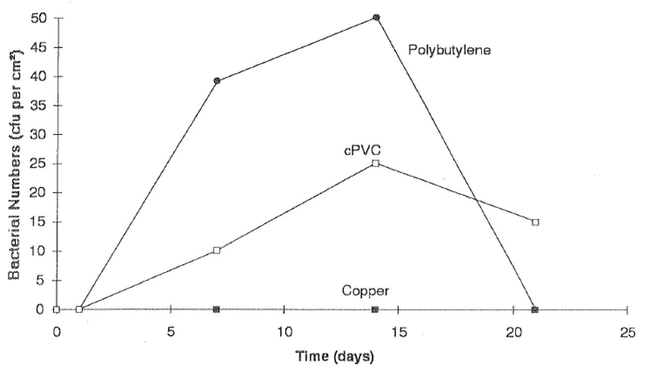 Exemple de colonisation du cuivre, du cPVC, du polybutylène et du polyéthylène par Legionella pneumophila à 50°C dans l’eau modérément dure