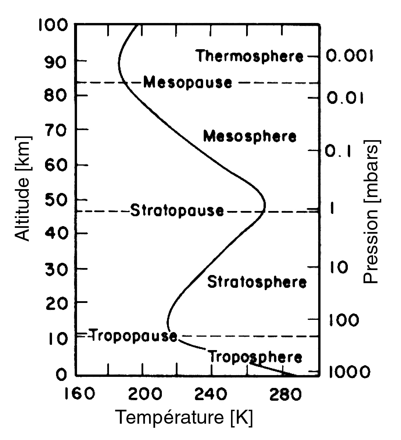 L’atmosphère est composée de diverses couches thermiques
