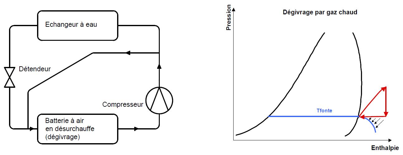 Le dégivrage par gaz chaud – Evolution du cycle sur un diagramme (P,H)