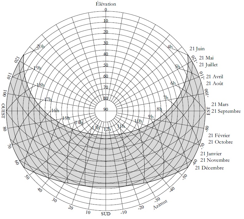 Le diagramme solaire permet de connaître la course annuelle du soleil en un site (Lyon en l’occurrence) au cours du temps