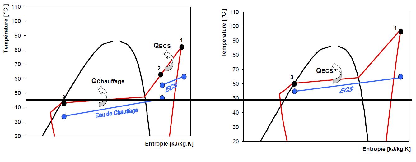 [1 - Diagramme (T,S), production d’ECS en série avec le chauffage, fluide R-407C] [2 - Diagramme (T,S), production d’ECS seule, fluide R-407C]