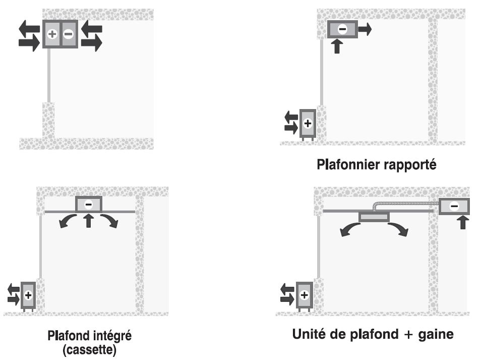Différentes configurations pour l'installation des climatiseurs