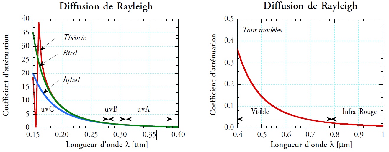 La diffusion de Rayleigh agit essentiellement dans les faibles longueurs d’onde
