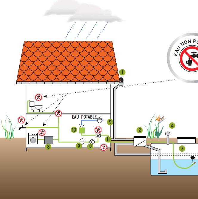Exemples d'installations de récupération d'eau de pluie