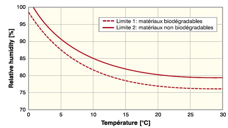 Conditions d’apparition de moisissures suivant le type de matériaux. Source : Fraunhofer-Insitut für Bauphysik